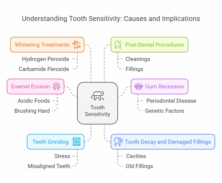 Causes and implications of tooth sensitivity