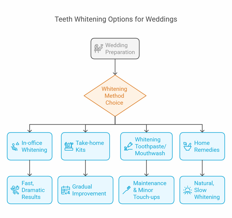 Teeth Whitening Tips for Wedding